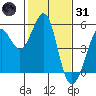 Oakland Pier tide chart for Monday, January 31, 2022