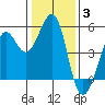 Oakland Pier tide chart for Monday, January 3, 2022
