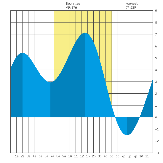 Oakland Pier tide chart for Tuesday, January 4, 2022