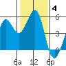 Oakland Pier tide chart for Tuesday, January 4, 2022