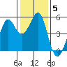 Oakland Pier tide chart for Wednesday, January 5, 2022