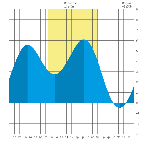 Oakland Pier tide chart for Thursday, January 6, 2022