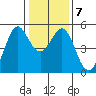Oakland Pier tide chart for Friday, January 7, 2022