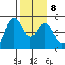 Oakland Pier tide chart for Saturday, January 8, 2022
