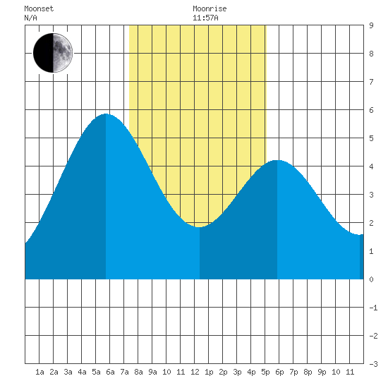 Oakland Pier tide chart for Sunday, January 9, 2022