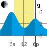 Oakland Pier tide chart for Sunday, January 9, 2022