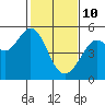 Oakland Pier tide chart for Thursday, February 10, 2022