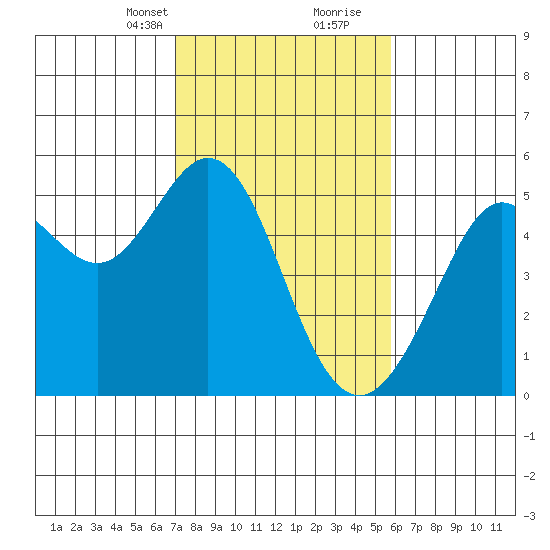 Oakland Pier tide chart for Saturday, February 12, 2022