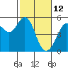 Oakland Pier tide chart for Saturday, February 12, 2022