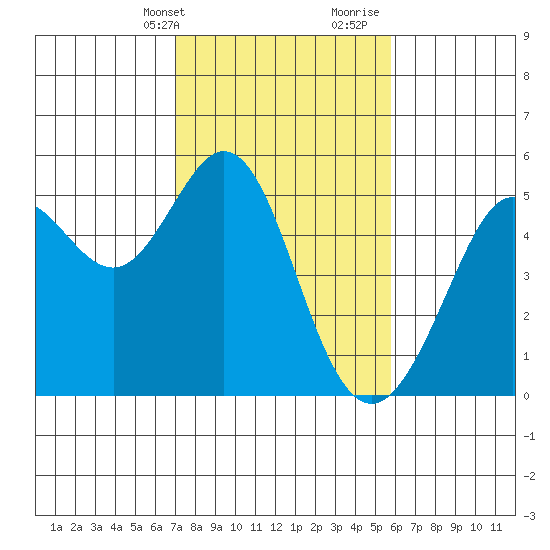 Oakland Pier tide chart for Sunday, February 13, 2022
