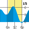 Oakland Pier tide chart for Tuesday, February 15, 2022