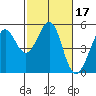 Oakland Pier tide chart for Thursday, February 17, 2022