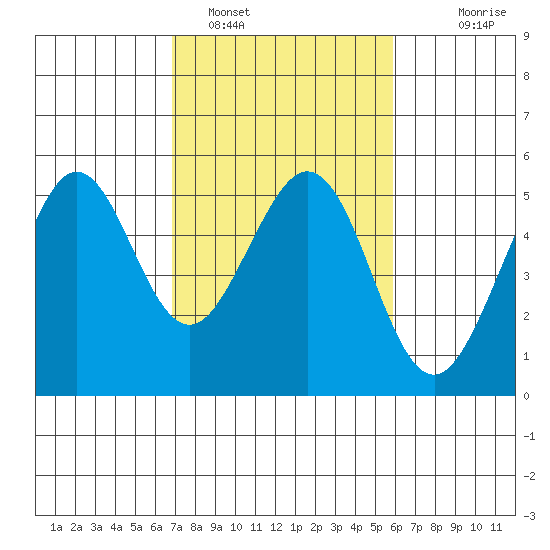 Oakland Pier tide chart for Saturday, February 19, 2022