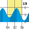Oakland Pier tide chart for Saturday, February 19, 2022