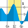Oakland Pier tide chart for Tuesday, February 1, 2022