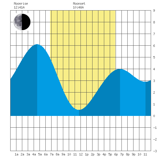 Oakland Pier tide chart for Wednesday, February 23, 2022