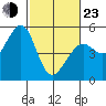 Oakland Pier tide chart for Wednesday, February 23, 2022
