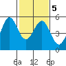 Oakland Pier tide chart for Saturday, February 5, 2022