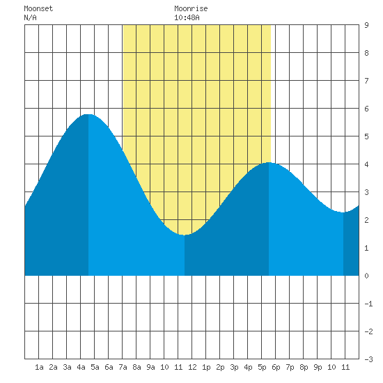 Oakland Pier tide chart for Monday, February 7, 2022