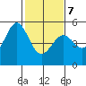 Oakland Pier tide chart for Monday, February 7, 2022
