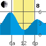 Oakland Pier tide chart for Tuesday, February 8, 2022
