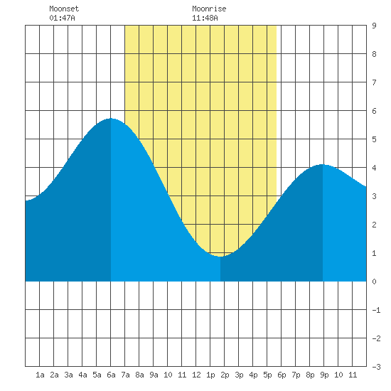 Oakland Pier tide chart for Wednesday, February 9, 2022