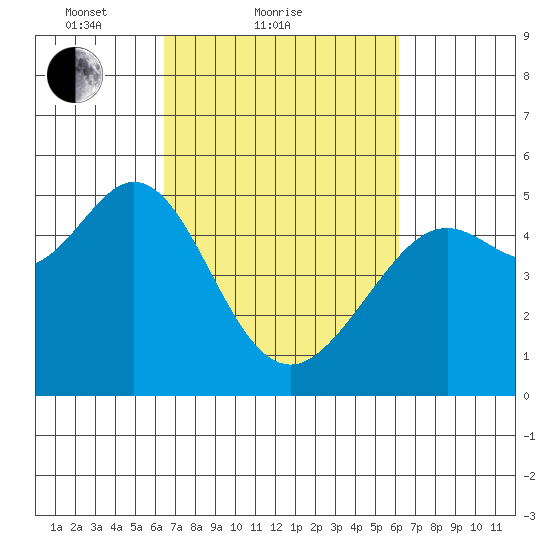 Oakland Pier tide chart for Thursday, March 10, 2022