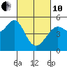 Oakland Pier tide chart for Thursday, March 10, 2022