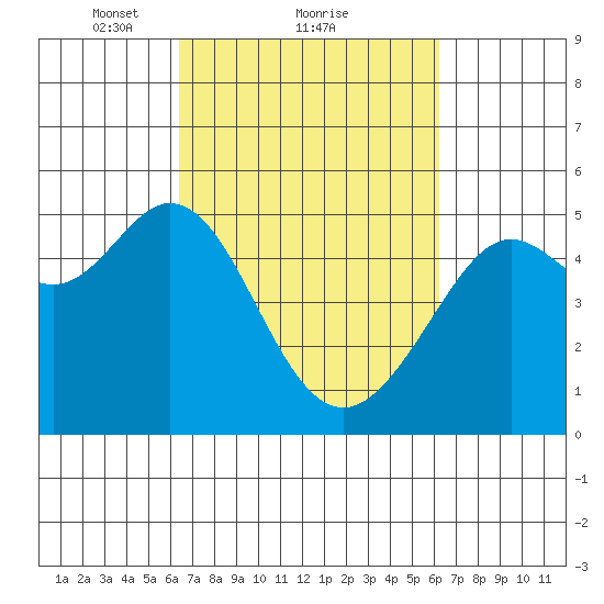 Oakland Pier tide chart for Friday, March 11, 2022