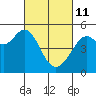 Oakland Pier tide chart for Friday, March 11, 2022