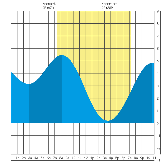 Oakland Pier tide chart for Sunday, March 13, 2022