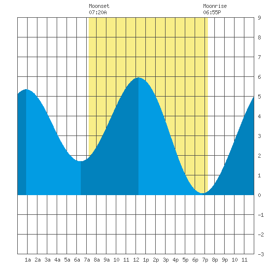 Oakland Pier tide chart for Thursday, March 17, 2022