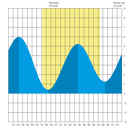 Oakland Pier tide chart for Sunday, March 20, 2022