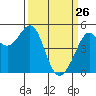 Oakland Pier tide chart for Saturday, March 26, 2022
