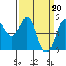 Oakland Pier tide chart for Monday, March 28, 2022