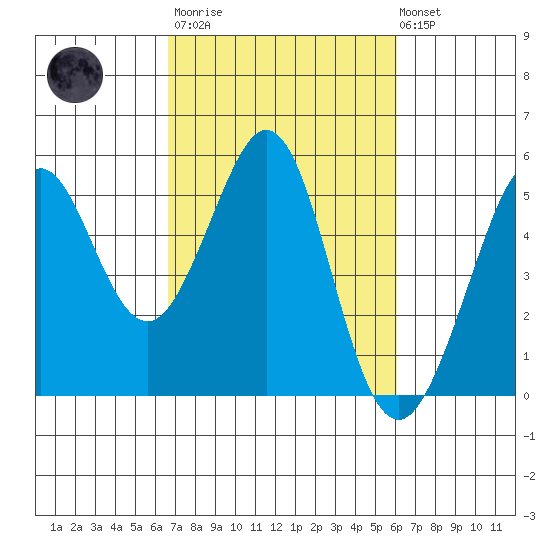 Oakland Pier tide chart for Wednesday, March 2, 2022