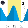 Oakland Pier tide chart for Wednesday, March 2, 2022
