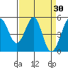 Oakland Pier tide chart for Wednesday, March 30, 2022