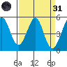 Oakland Pier tide chart for Thursday, March 31, 2022