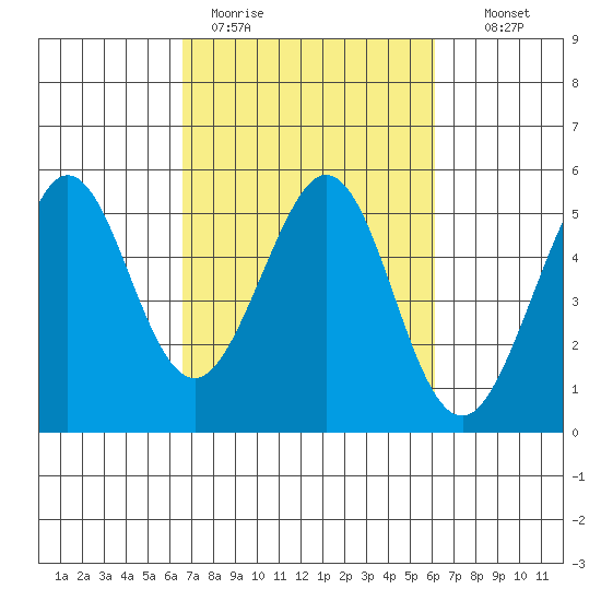 Oakland Pier tide chart for Friday, March 4, 2022