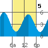 Oakland Pier tide chart for Saturday, March 5, 2022