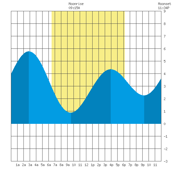 Oakland Pier tide chart for Monday, March 7, 2022