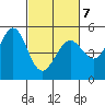 Oakland Pier tide chart for Monday, March 7, 2022