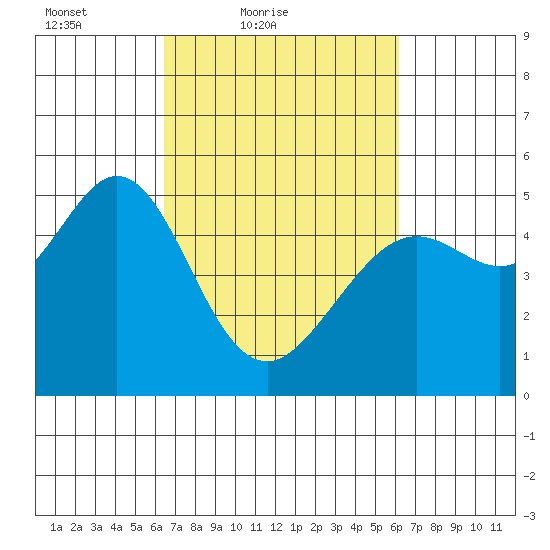 Oakland Pier tide chart for Wednesday, March 9, 2022