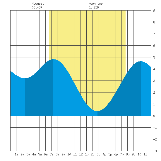 Oakland Pier tide chart for Sunday, April 10, 2022