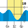 Oakland Pier tide chart for Sunday, April 10, 2022