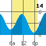 Oakland Pier tide chart for Thursday, April 14, 2022