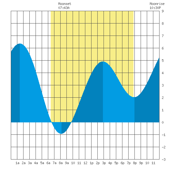 Oakland Pier tide chart for Monday, April 18, 2022