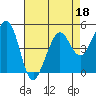Oakland Pier tide chart for Monday, April 18, 2022