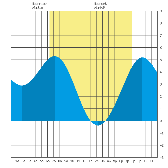 Oakland Pier tide chart for Sunday, April 24, 2022